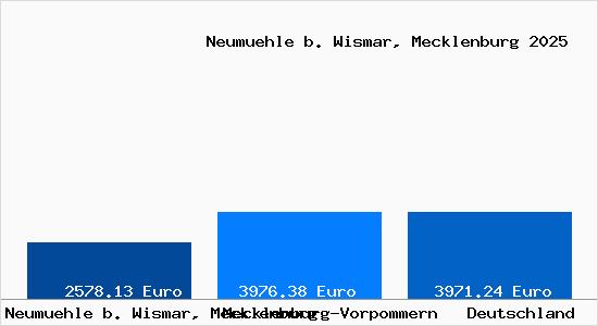 Aktuelle Immobilienpreise in Neumuehle b. Wismar, Mecklenburg