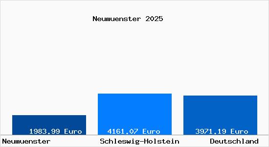 Aktuelle Immobilienpreise in Neumünster Holstein