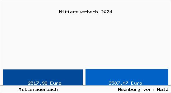 Vergleich Immobilienpreise Neunburg vorm Wald mit Neunburg vorm Wald Mitterauerbach