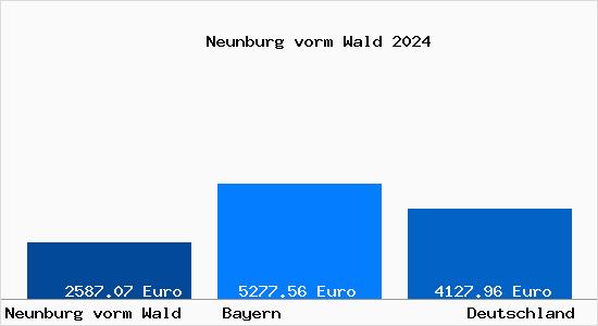 Aktuelle Immobilienpreise in Neunburg vorm Wald
