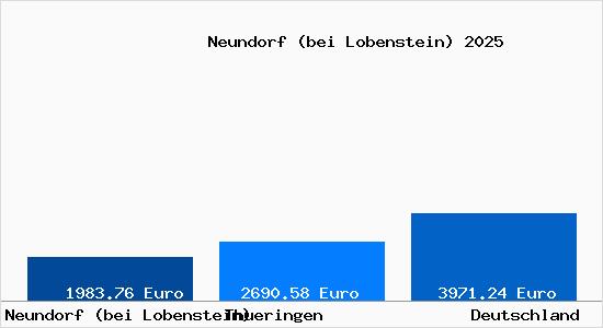 Aktuelle Immobilienpreise in Neundorf (bei Lobenstein)