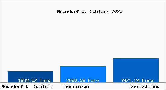 Aktuelle Immobilienpreise in Neundorf b. Schleiz