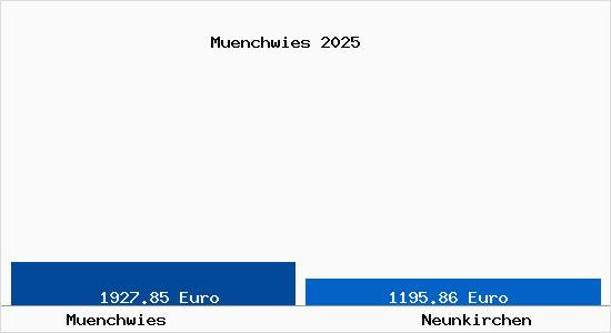 Vergleich Immobilienpreise Neunkirchen mit Neunkirchen Muenchwies