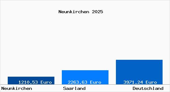 Aktuelle Immobilienpreise in Neunkirchen Saar