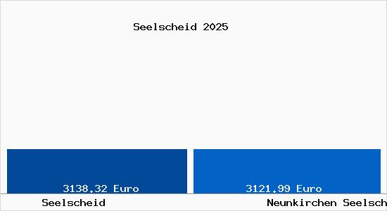 Vergleich Immobilienpreise Neunkirchen Seelscheid mit Neunkirchen Seelscheid Seelscheid