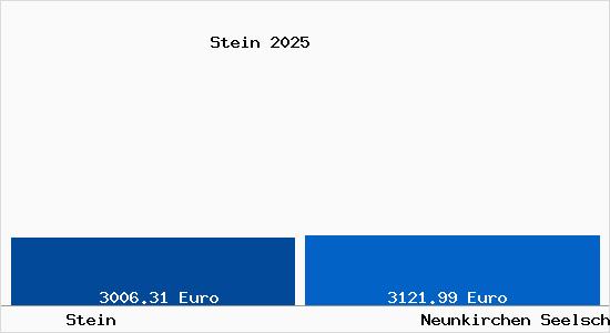 Vergleich Immobilienpreise Neunkirchen Seelscheid mit Neunkirchen Seelscheid Stein