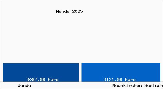 Vergleich Immobilienpreise Neunkirchen Seelscheid mit Neunkirchen Seelscheid Wende