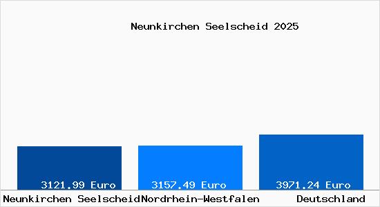 Aktuelle Immobilienpreise in Neunkirchen Seelscheid