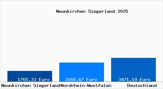 Aktuelle Immobilienpreise in Neunkirchen Siegerland