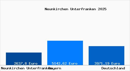 Aktuelle Immobilienpreise in Neunkirchen Unterfranken
