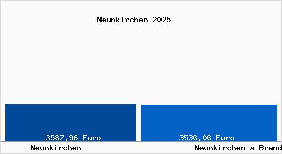 Vergleich Immobilienpreise Neunkirchen a Brand mit Neunkirchen a Brand Neunkirchen