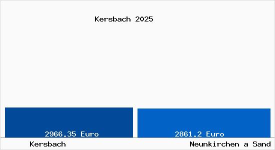 Vergleich Immobilienpreise Neunkirchen a Sand mit Neunkirchen a Sand Kersbach