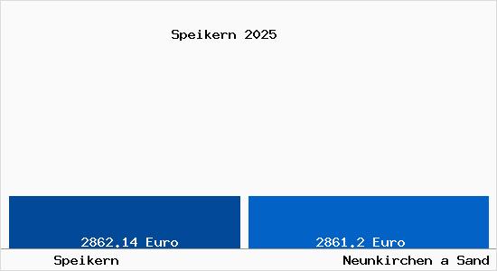 Vergleich Immobilienpreise Neunkirchen a Sand mit Neunkirchen a Sand Speikern