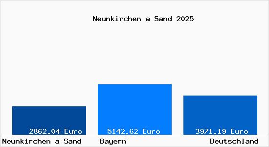 Aktuelle Immobilienpreise in Neunkirchen a Sand