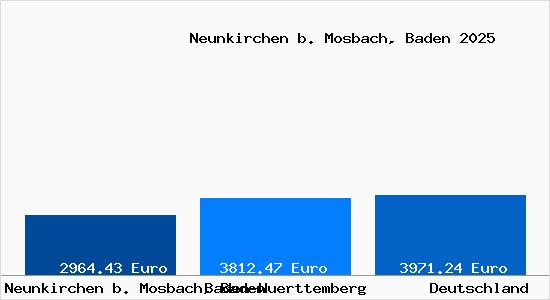 Aktuelle Immobilienpreise in Neunkirchen b. Mosbach, Baden