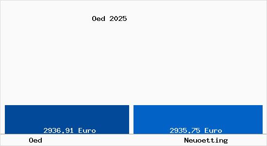 Vergleich Immobilienpreise Neu&ouml;tting mit Neu&ouml;tting Oed