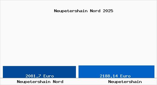 Vergleich Immobilienpreise Neupetershain mit Neupetershain Neupetershain Nord
