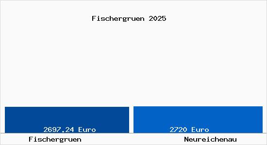 Vergleich Immobilienpreise Neureichenau mit Neureichenau Fischergruen