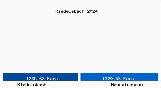 Vergleich Immobilienpreise Neureichenau mit Neureichenau Riedelsbach