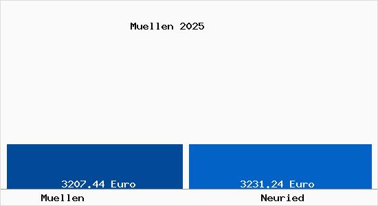 Vergleich Immobilienpreise Neuried mit Neuried Muellen