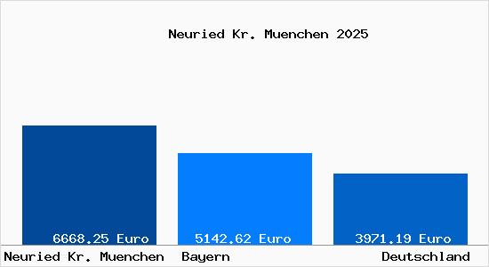 Aktuelle Immobilienpreise in Neuried Kr. Muenchen