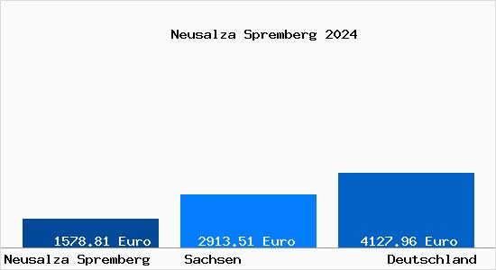 Aktuelle Immobilienpreise in Neusalza Spremberg