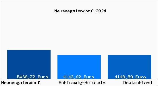 Aktuelle Immobilienpreise in Neuseegalendorf