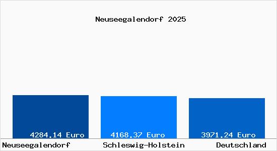 Aktuelle Immobilienpreise in Neuseegalendorf