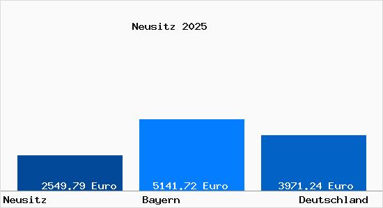 Aktuelle Immobilienpreise in Neusitz Mittelfranken