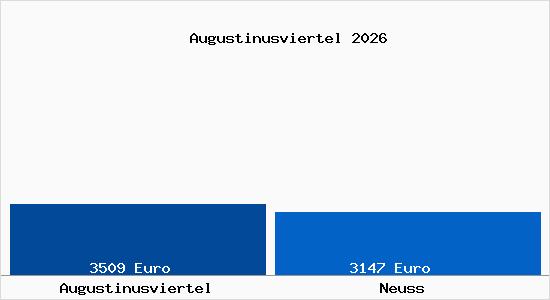 Vergleich Immobilienpreise Neuss mit Neuss Augustinusviertel