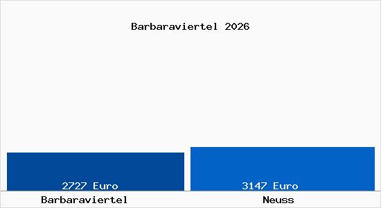 Vergleich Immobilienpreise Neuss mit Neuss Barbaraviertel