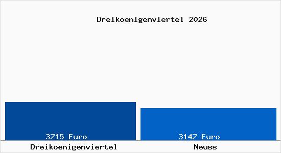 Vergleich Immobilienpreise Neuss mit Neuss Dreikoenigenviertel
