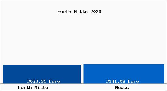 Vergleich Immobilienpreise Neuss mit Neuss Furth Mitte
