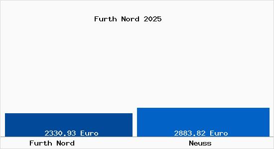 Vergleich Immobilienpreise Neuss mit Neuss Furth Nord