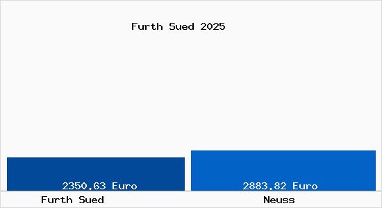 Vergleich Immobilienpreise Neuss mit Neuss Furth Sued