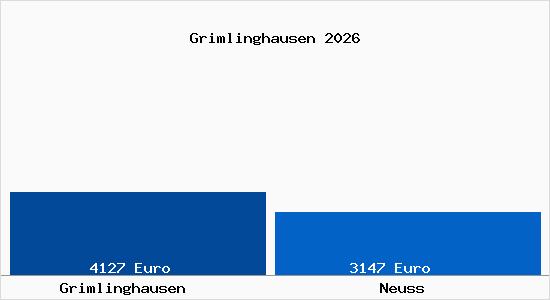 Vergleich Immobilienpreise Neuss mit Neuss Grimlinghausen