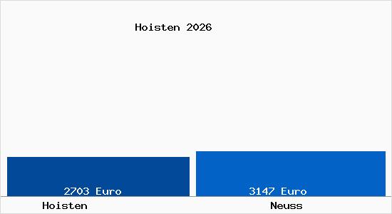 Vergleich Immobilienpreise Neuss mit Neuss Hoisten