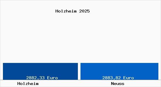 Vergleich Immobilienpreise Neuss mit Neuss Holzheim