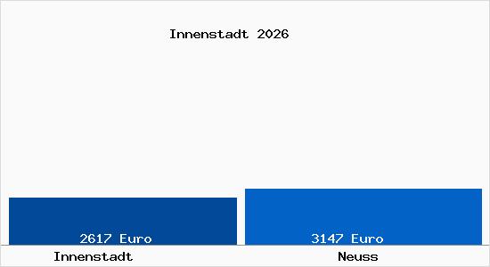 Vergleich Immobilienpreise Neuss mit Neuss Innenstadt