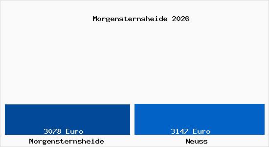 Vergleich Immobilienpreise Neuss mit Neuss Morgensternsheide