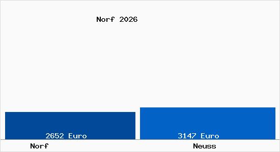 Vergleich Immobilienpreise Neuss mit Neuss Norf