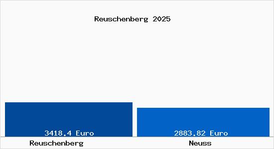 Vergleich Immobilienpreise Neuss mit Neuss Reuschenberg