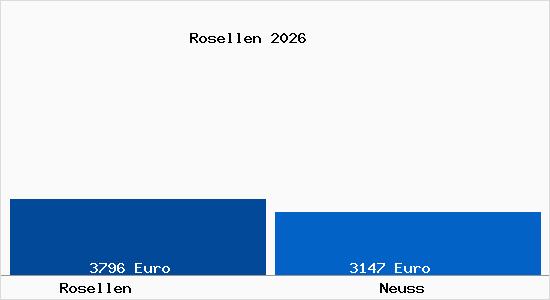 Vergleich Immobilienpreise Neuss mit Neuss Rosellen
