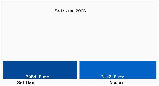 Vergleich Immobilienpreise Neuss mit Neuss Selikum
