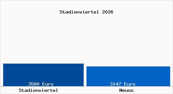Vergleich Immobilienpreise Neuss mit Neuss Stadionviertel
