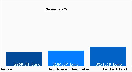 Aktuelle Immobilienpreise in Neuss