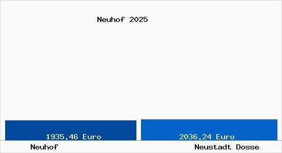 Vergleich Immobilienpreise Neustadt Dosse mit Neustadt Dosse Neuhof