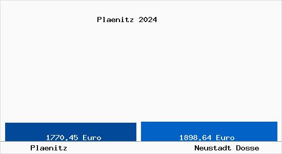 Vergleich Immobilienpreise Neustadt Dosse mit Neustadt Dosse Plaenitz