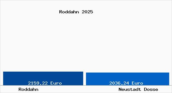Vergleich Immobilienpreise Neustadt Dosse mit Neustadt Dosse Roddahn