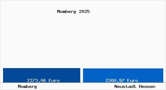 Vergleich Immobilienpreise Neustadt Hessen mit Neustadt Hessen Momberg